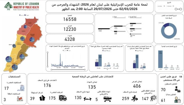 Israeli Attacks Cause 4,328 Deaths