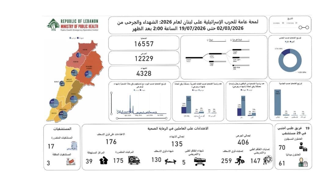 Casualty Figures Reach 4,328 Dead and 12,229 Wounded