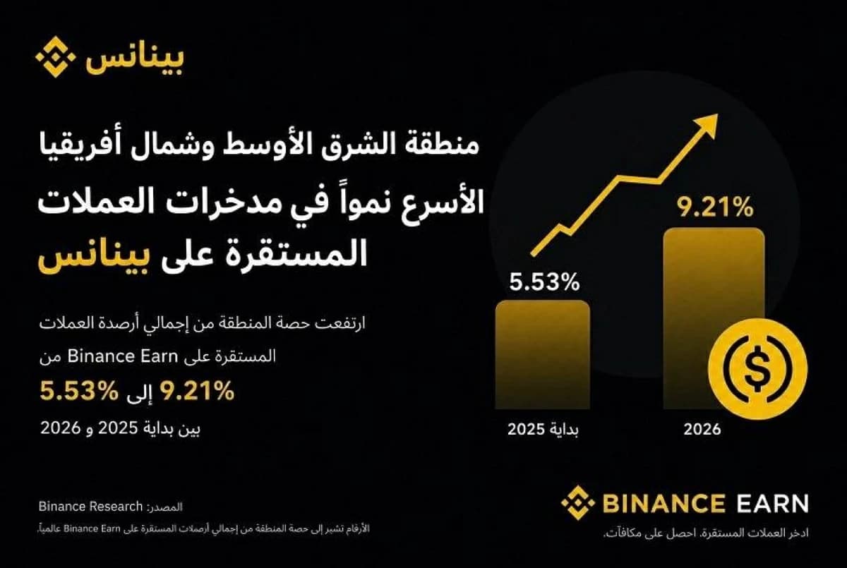 MENA leads Binance's stablecoin savings