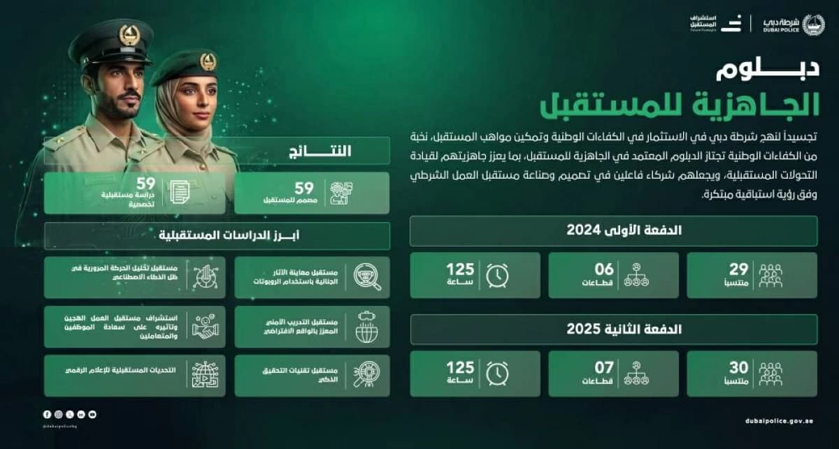 شرطة دبي تدرب 59 قائداً للأمن المستقبلي