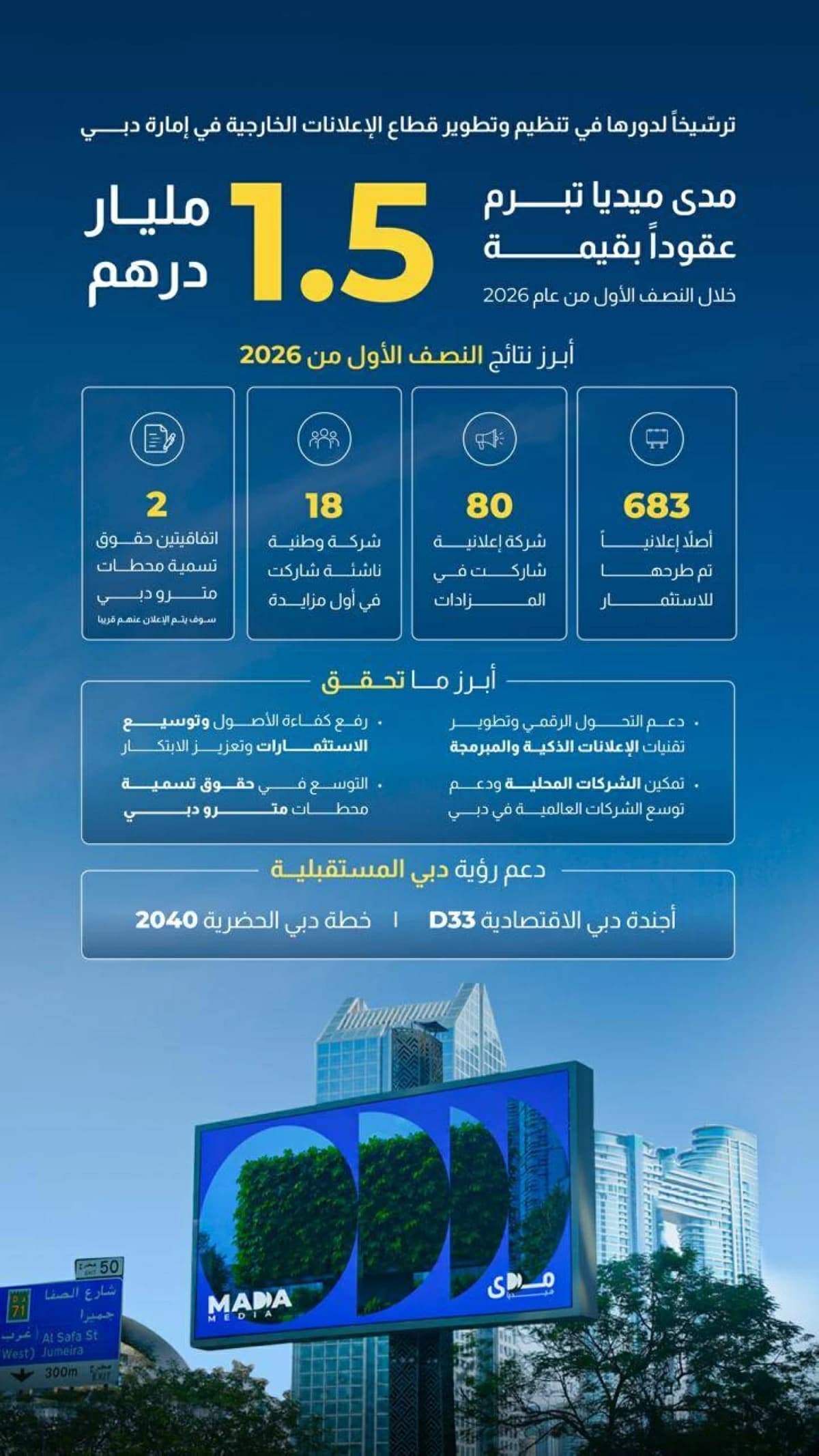 Madaya Media secures 1.5B dirhams contracts in H1