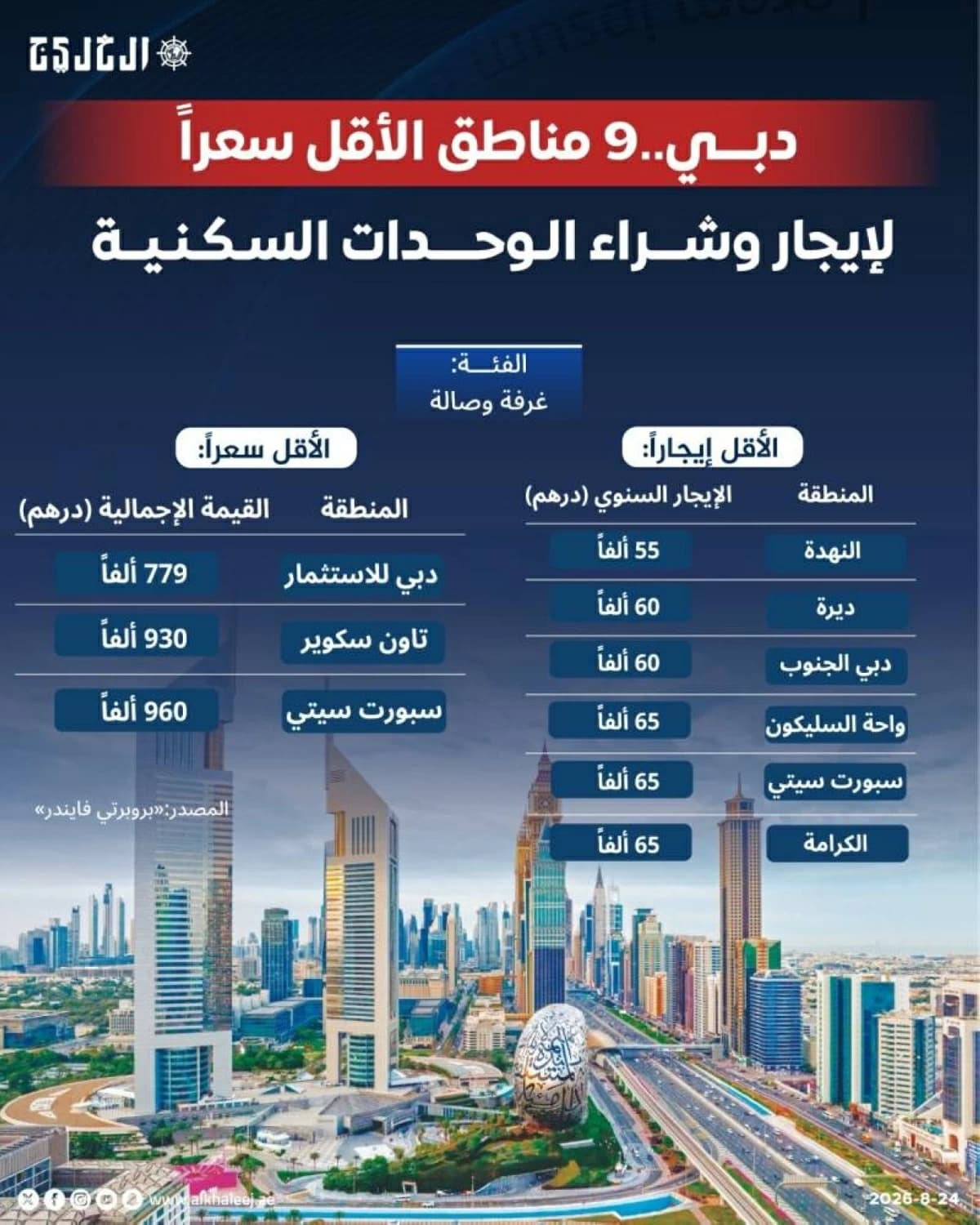 دبي..9 مناطق أرخص للإيجار والشراء