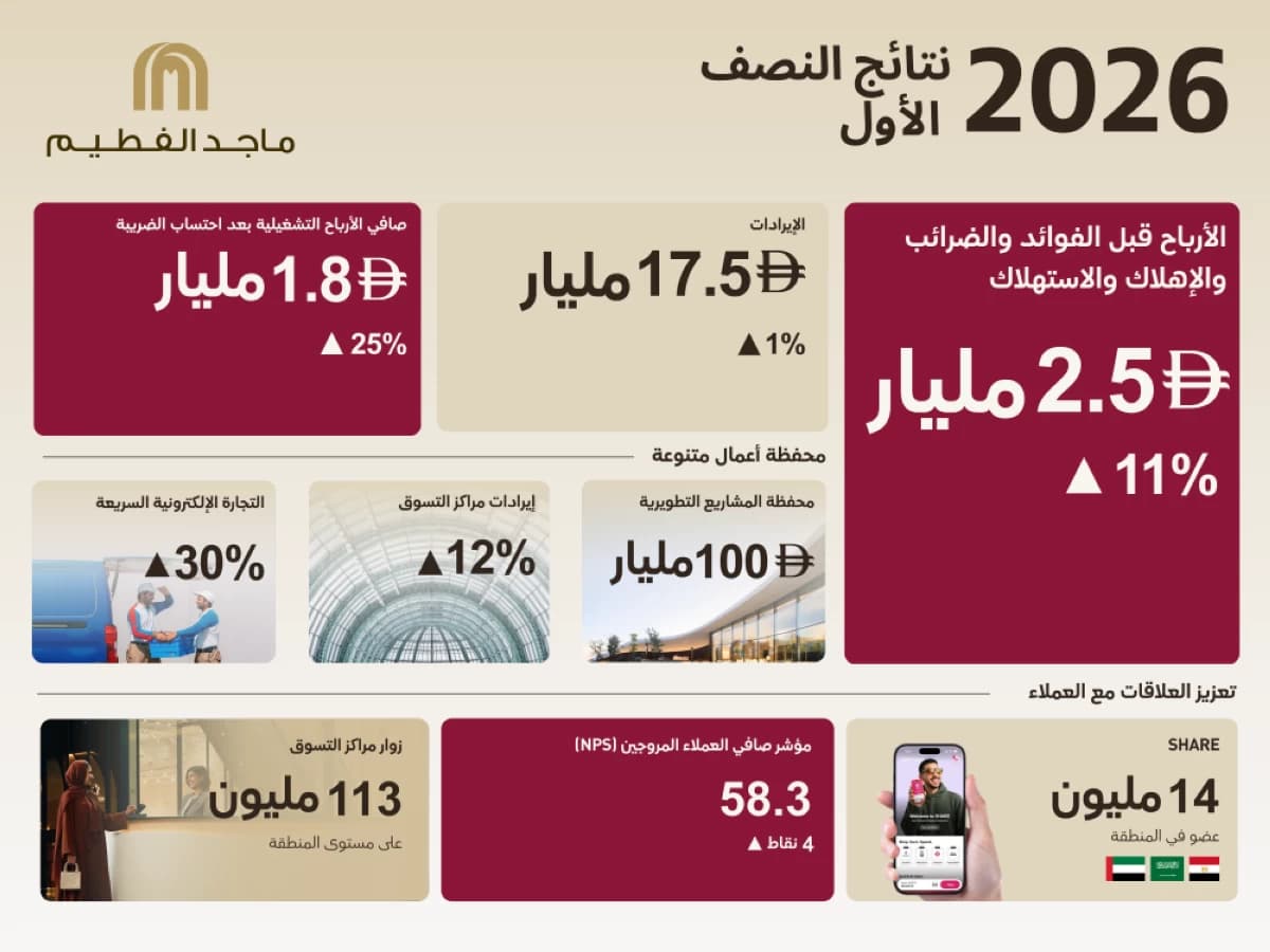 أرباح ماجد الفطيم ترتفع 11% إلى 2.5 مليار درهم