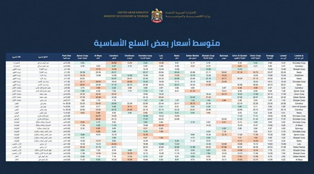 UAE August Basic Commodity Prices