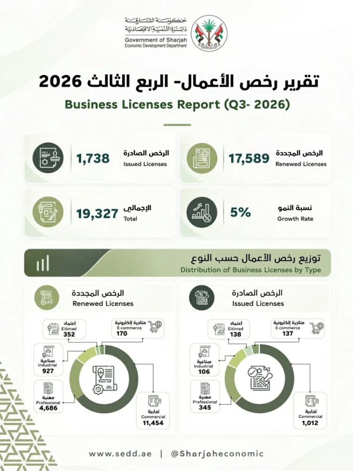 Sharjah Reports 5% Q3 Business License Increase