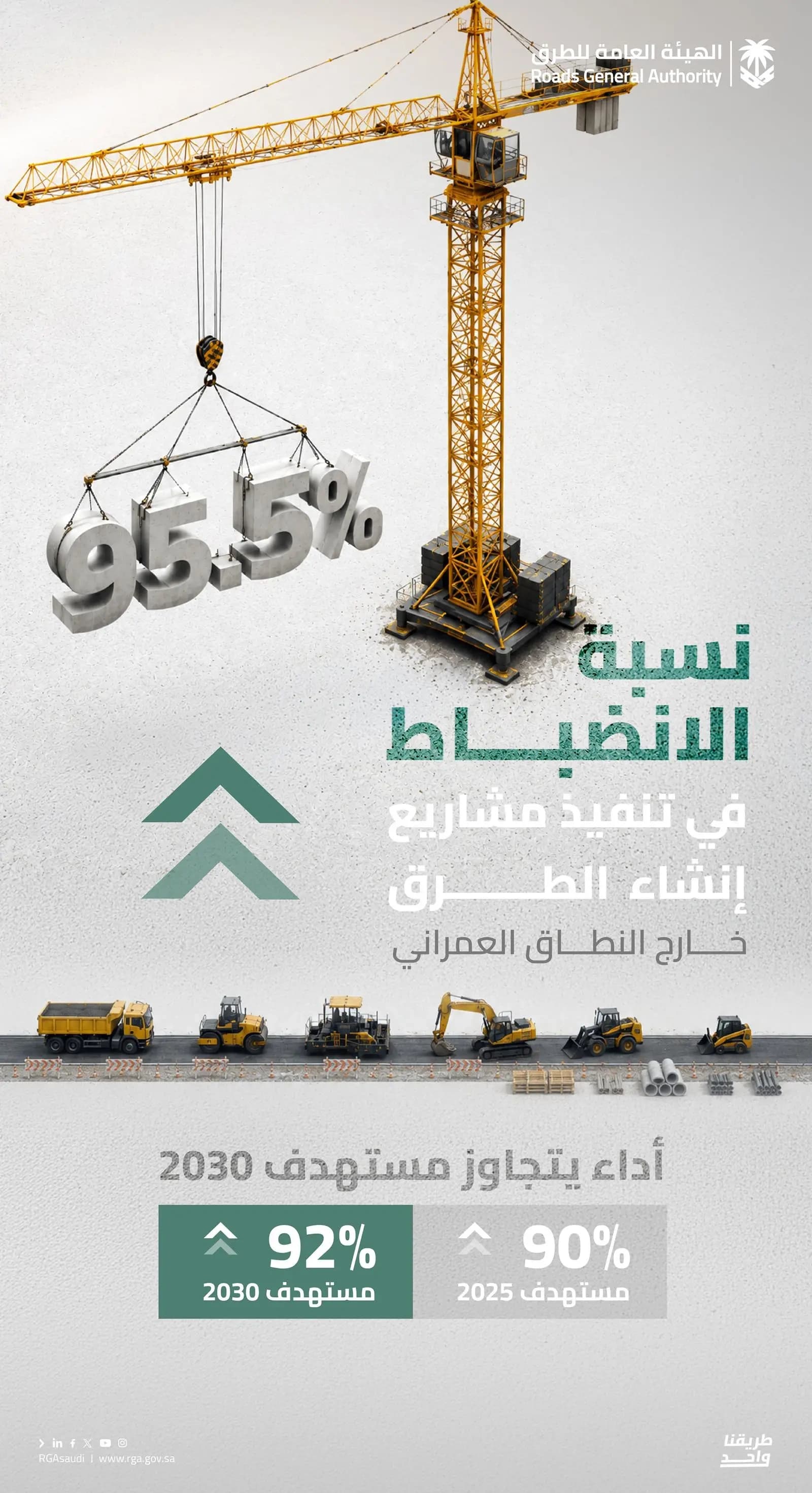 هيئة الطرق تتجاوز مستهدف 2030 بنسبة إنجاز 95.5%