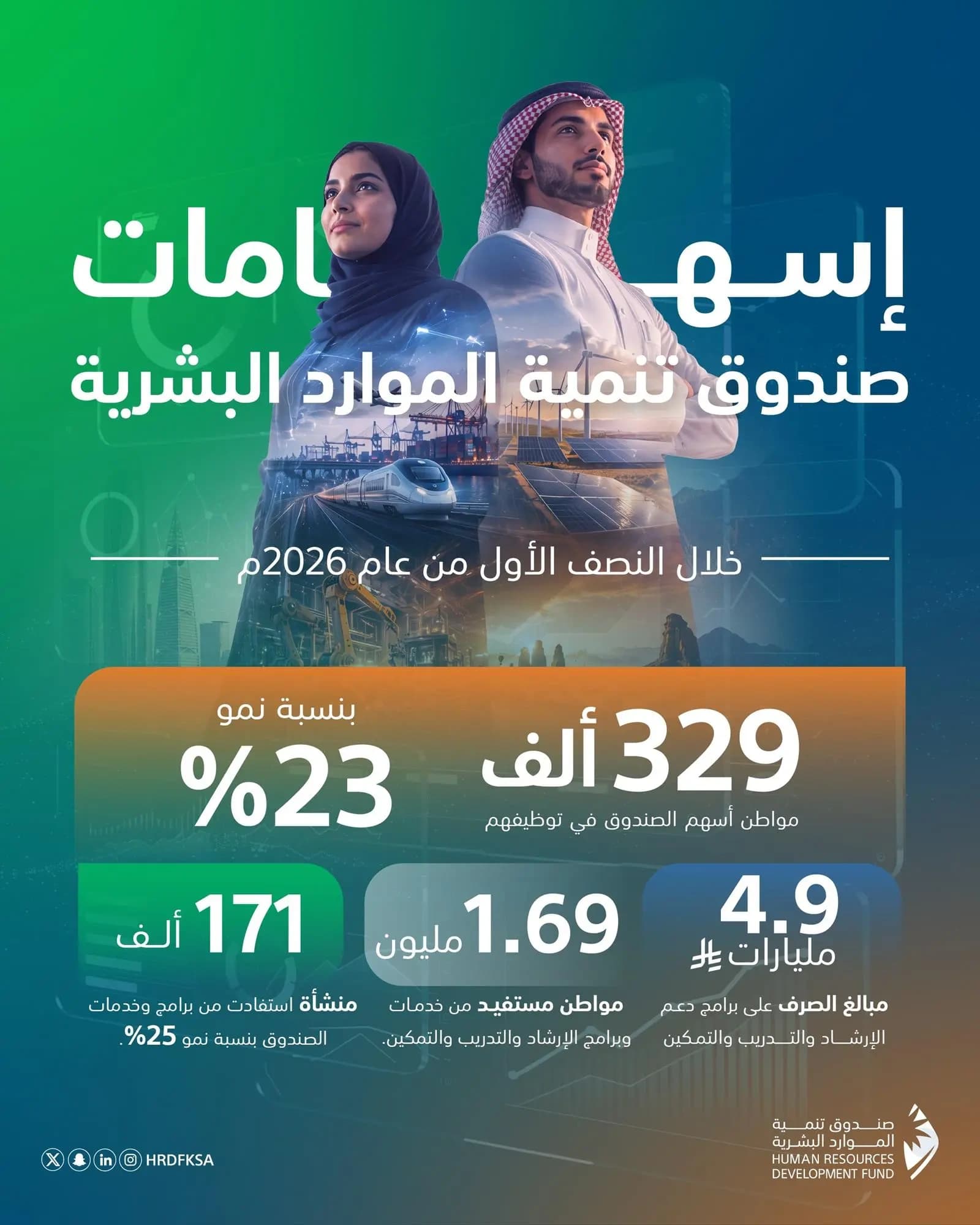HR Development Fund Adds 329K Jobs in First Half of 2026