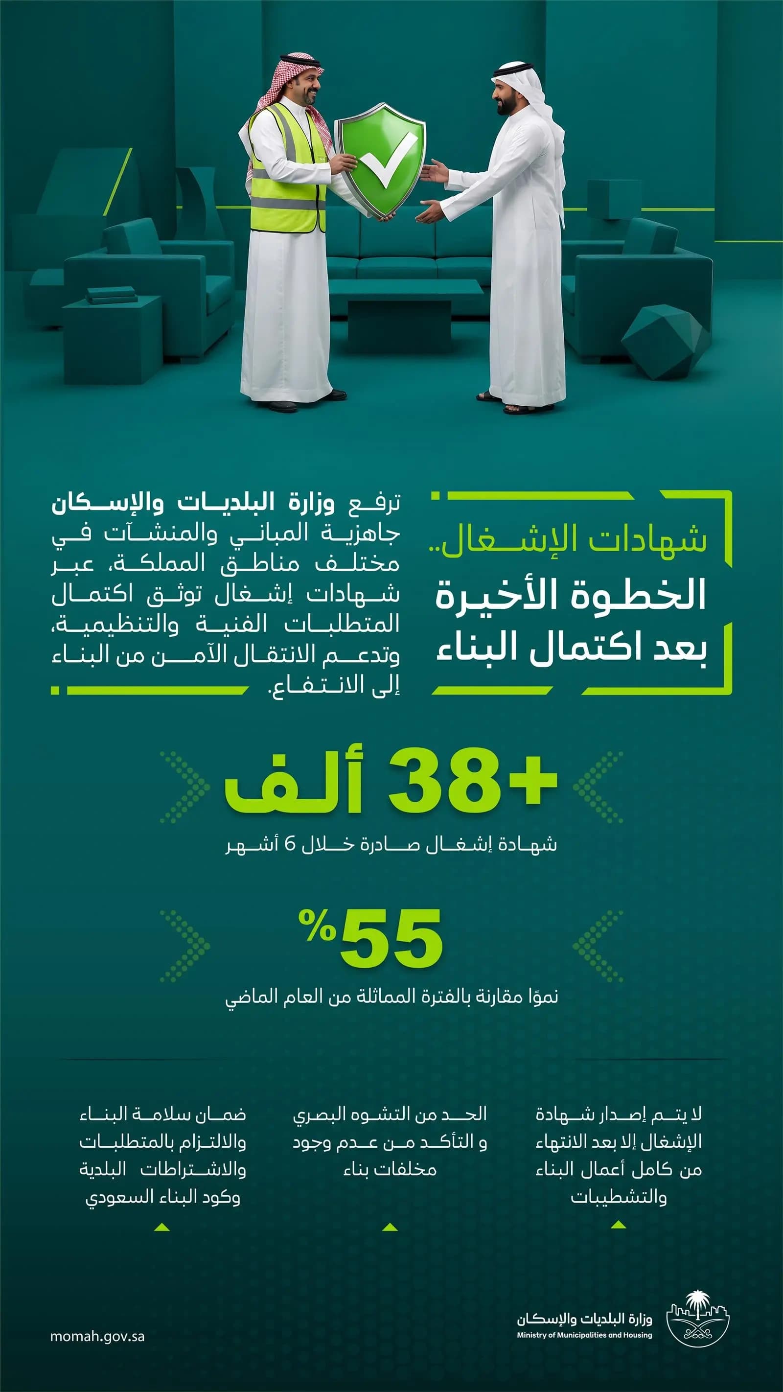 البلديات والإسكان تصدر 38 ألف شهادة إشغال بنمو 55%
