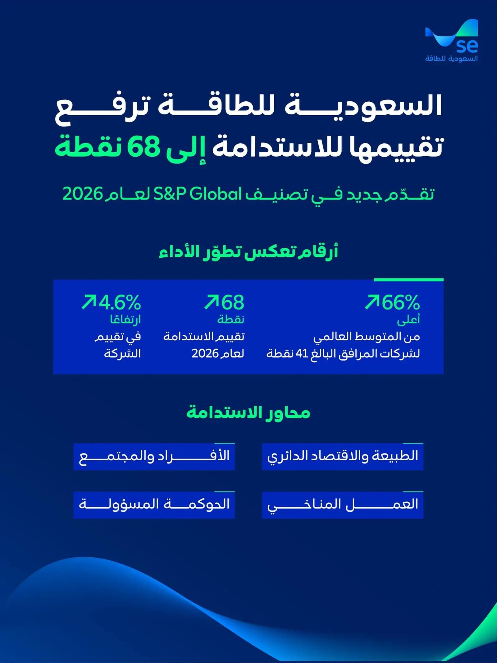 السعودية تتفوق عالمياً في تقييم الاستدامة