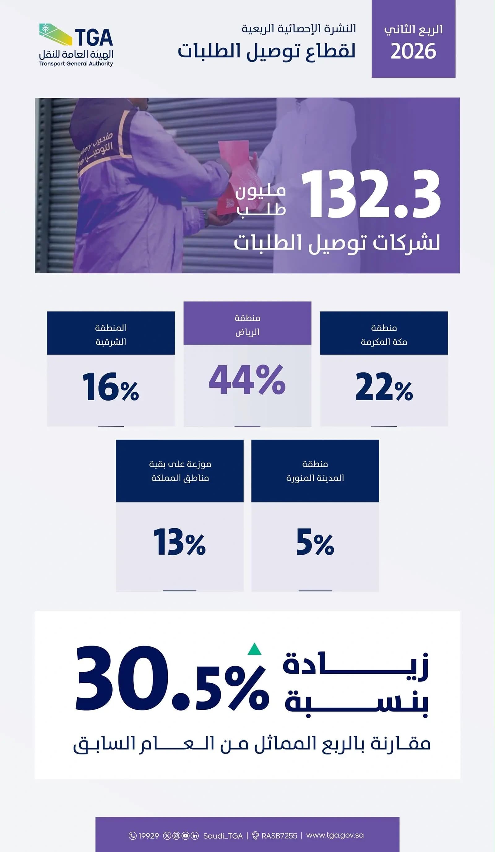 قطاع التوصيل يحقق 132 مليون طلب في الربع الثاني