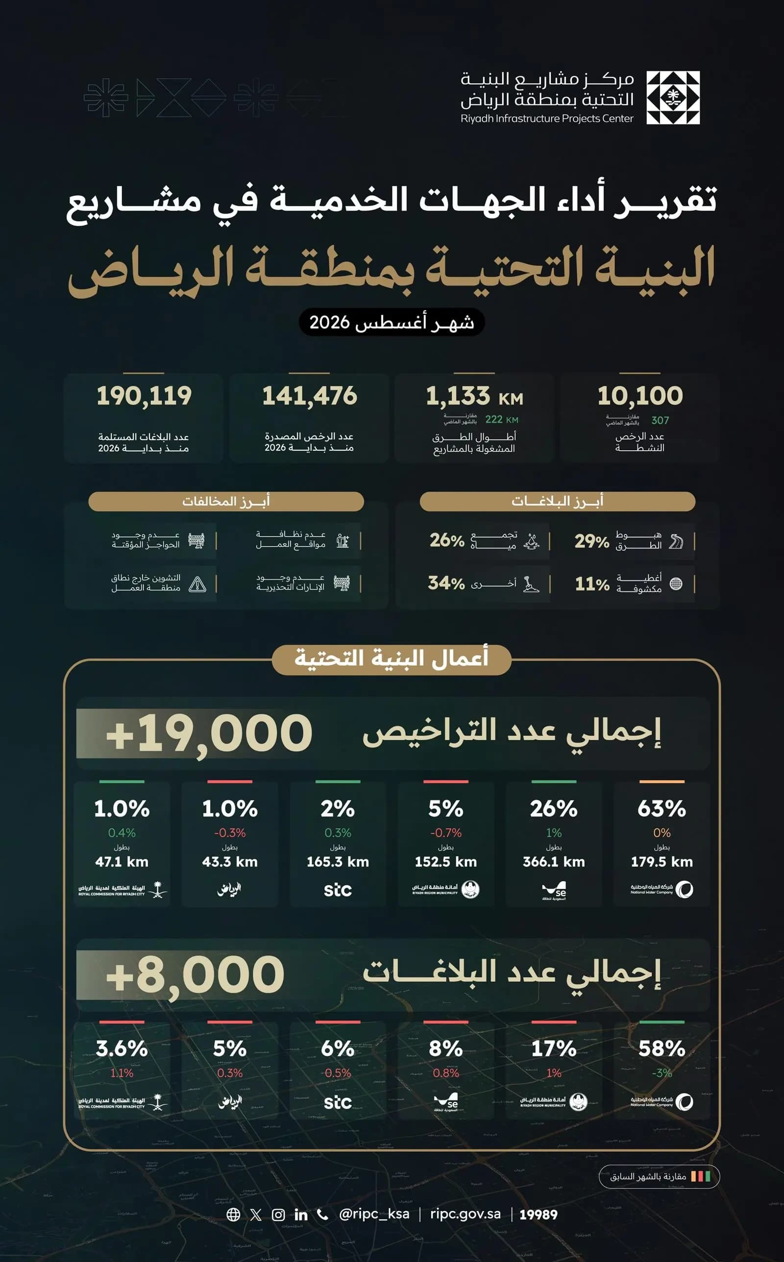 Riyadh issues 141,000+ permits
