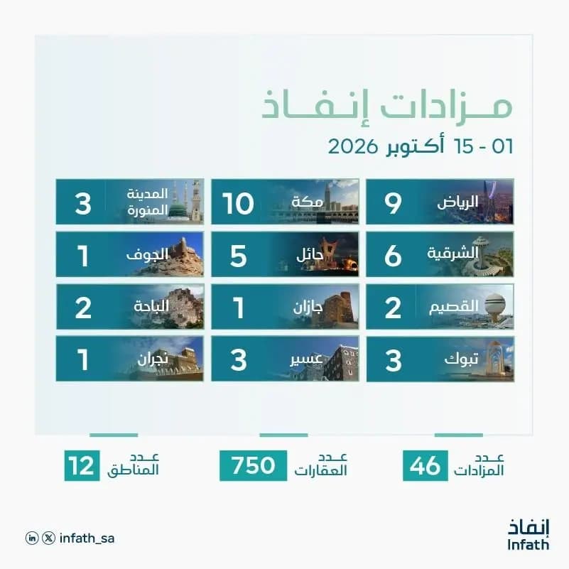"إنفاذ" يدير 46 مزاداً عقارياً لبيع 750 عقار