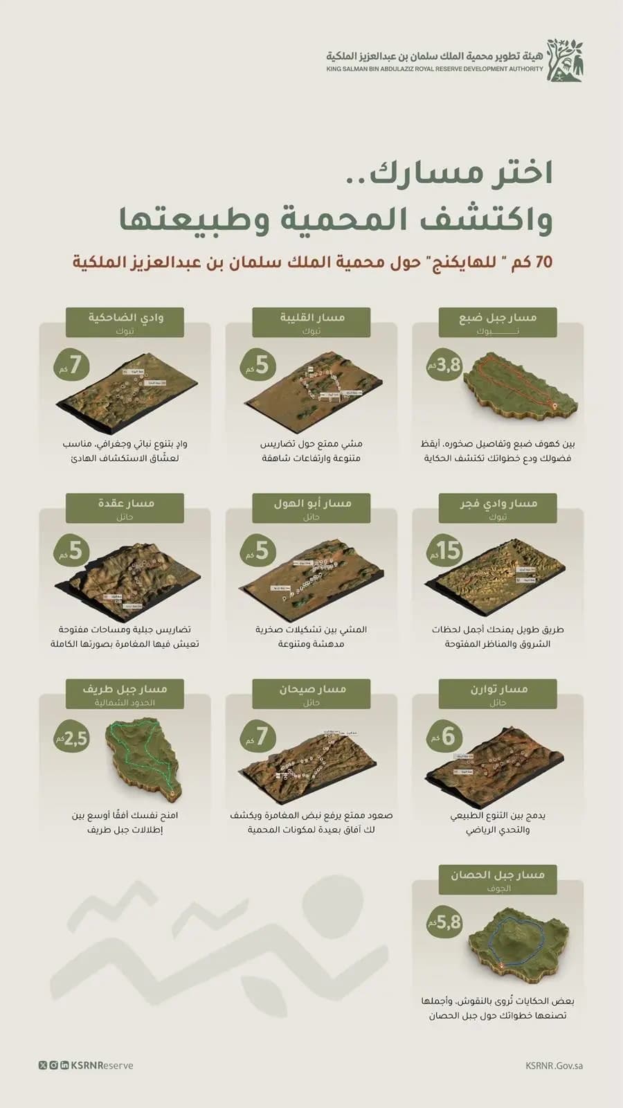 هيئة تطوير محمية الملك سلمان تكشف عن 10 مسارات هايكنج دولية بطول 70 كم