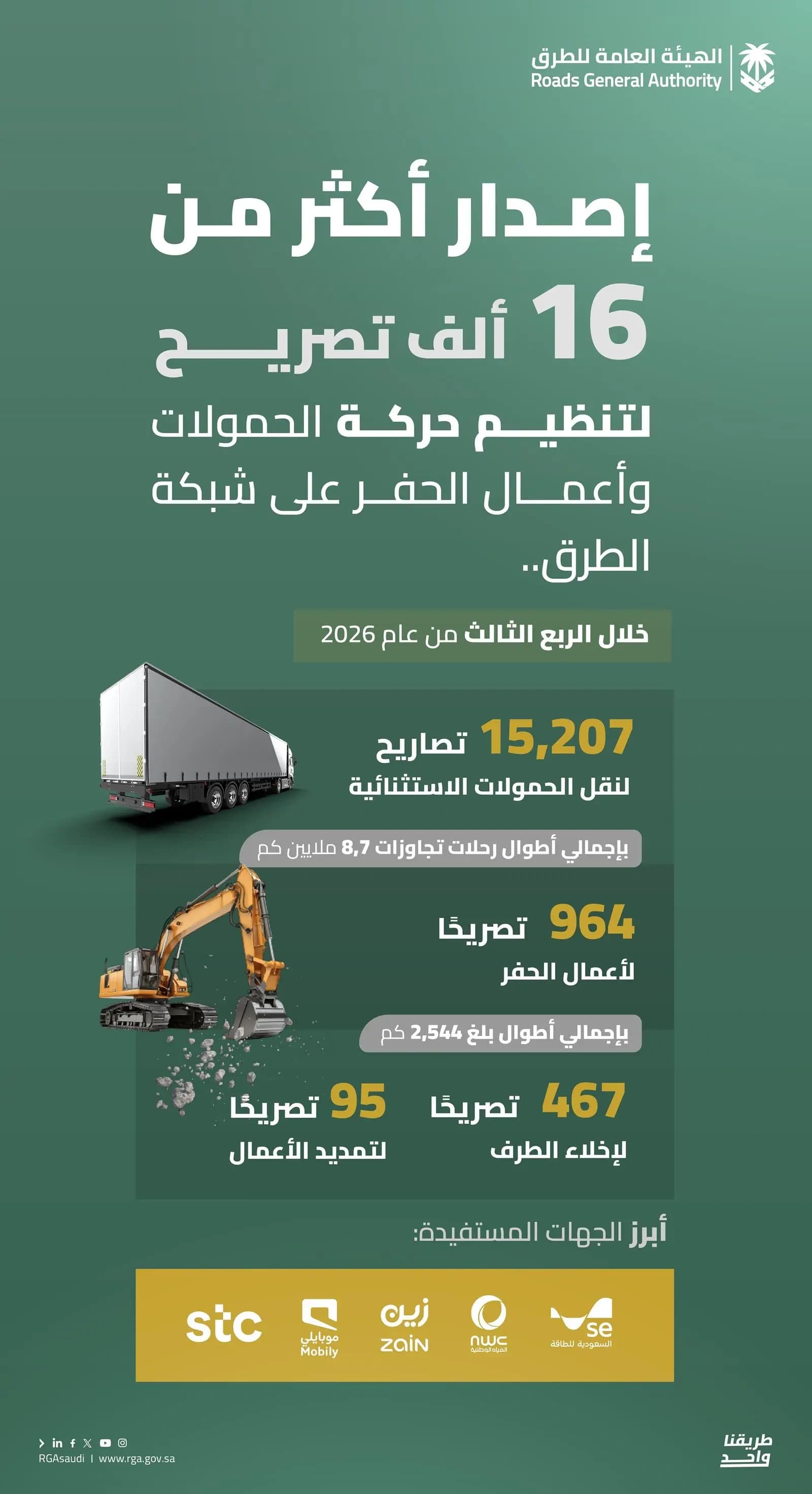 هيئة الطرق تمنح أكثر من 16 ألف تصريح في الربع الثالث