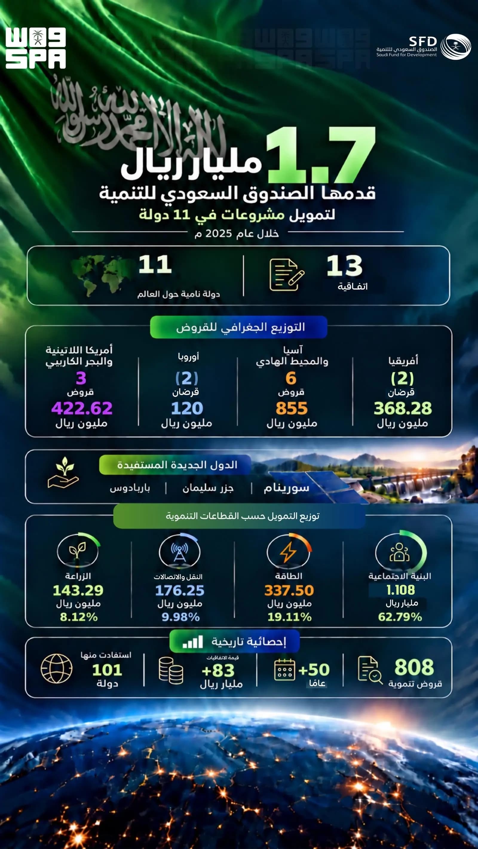 الصندوق السعودي يمول 11 دولة بـ1.7 مليار ريال