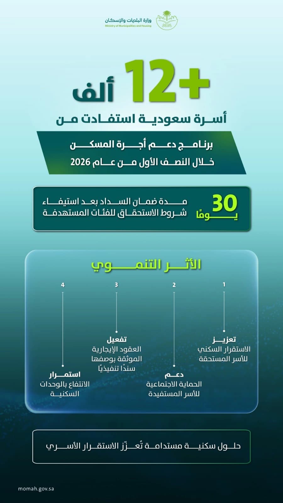 البلديات والإسكان تدعم 12 ألف أسرة في النصف الأول من 2026
