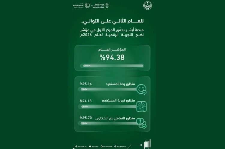 أبشر يتصدر المنصات الرقمية
