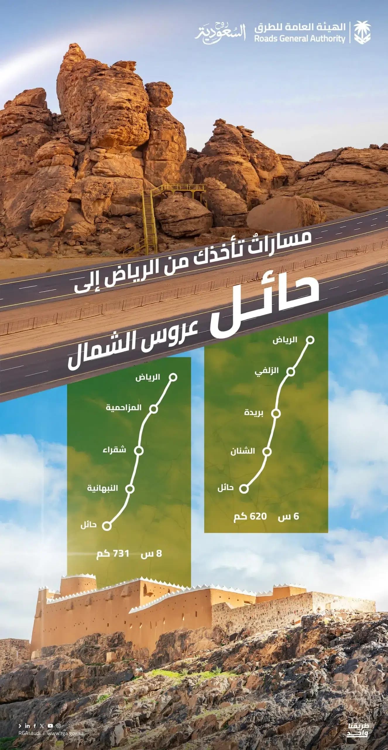 Road Authority: Two routes connect Riyadh to Hail tourism sites