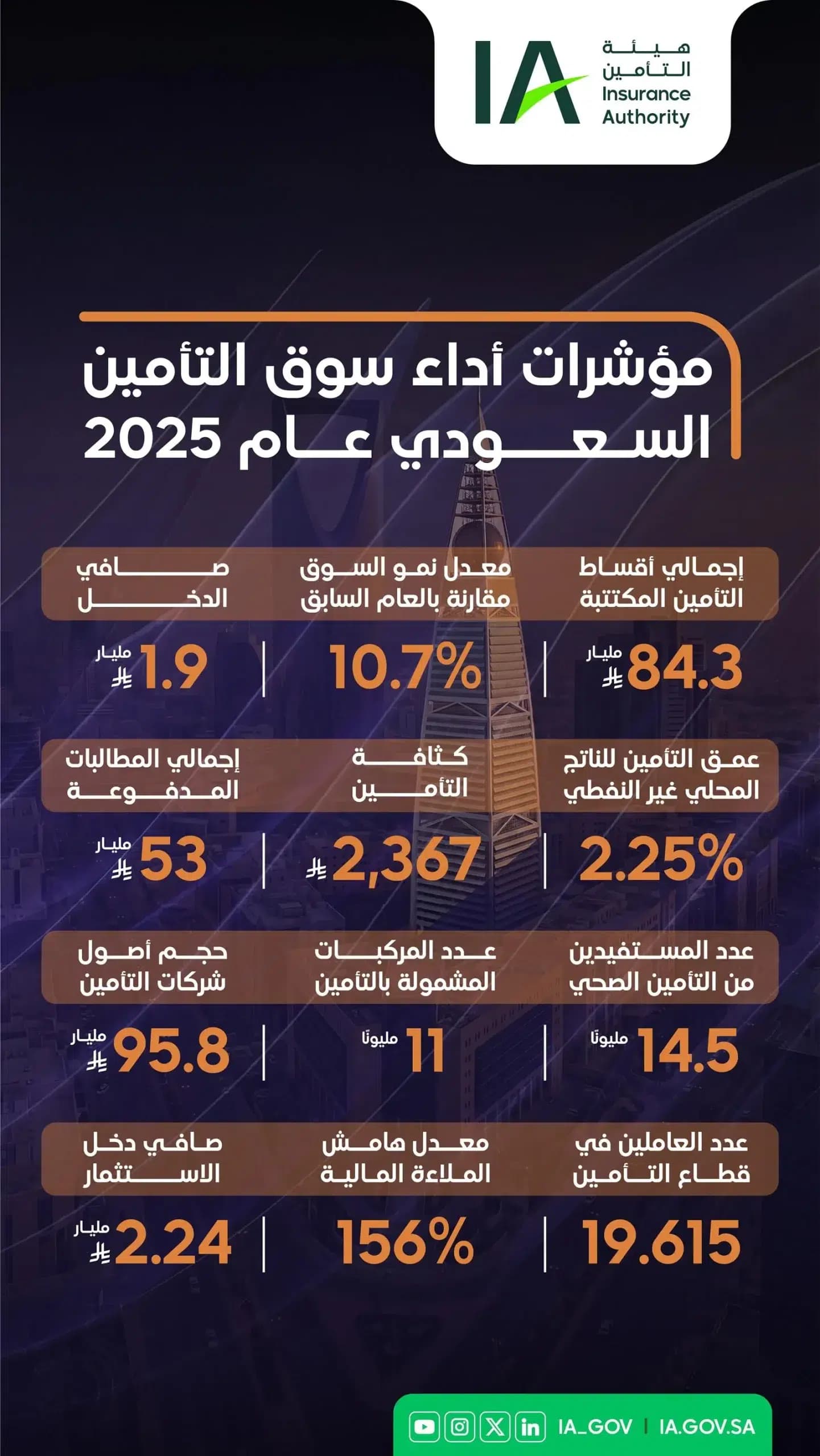 هيئة التأمين تتجاوز 84 مليار ريال في الأقساط