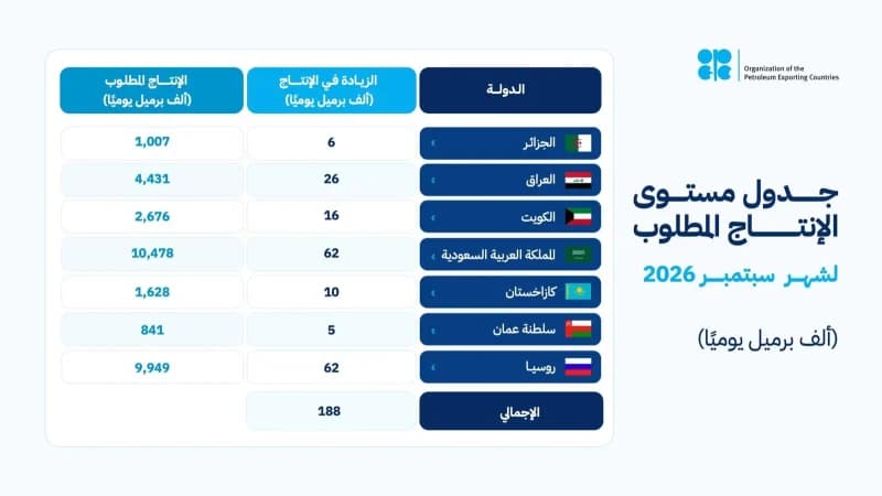 OPEC+ to boost September output