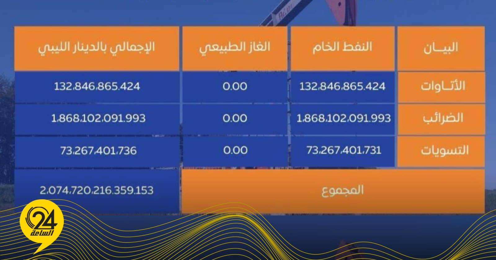 September oil revenues reach 2.074 billion dinars