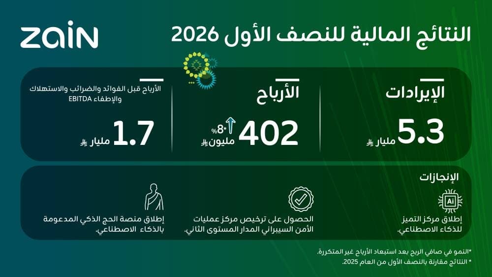 زين السعودية تعلن نتائجها المالية للنصف الأول من 2026