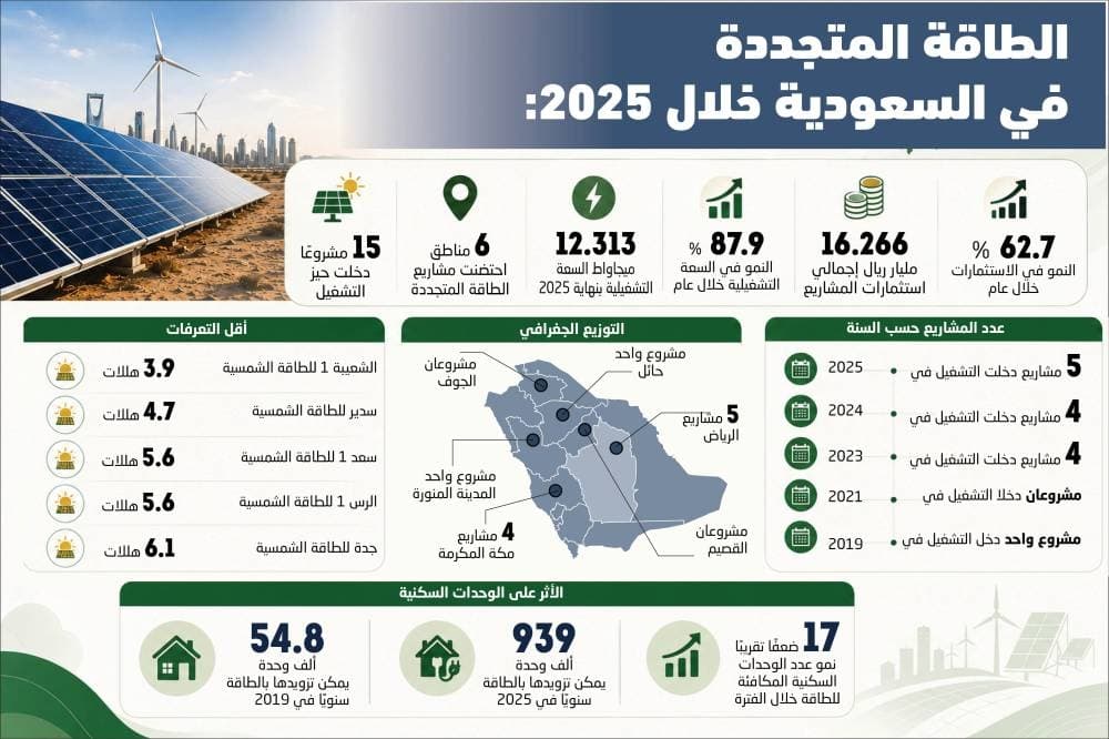 مليون وحدة سكنية تستفيد من الطاقة المتجددة