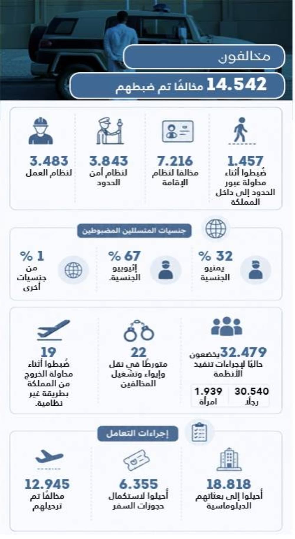 Daily arrest of 2,077 residency and labor violators