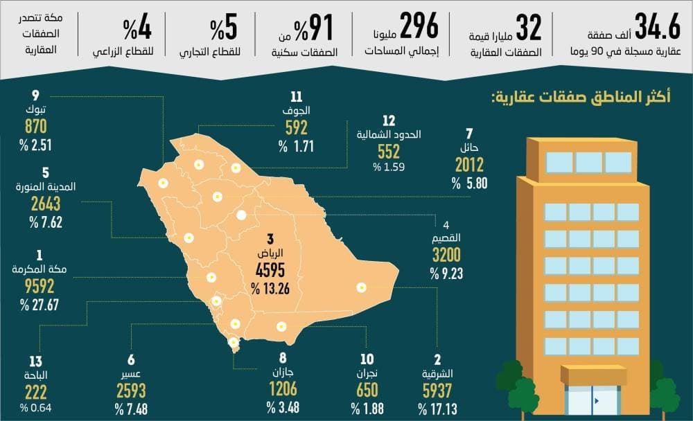 مكة تتصدر مع 34.7 ألف صفقة