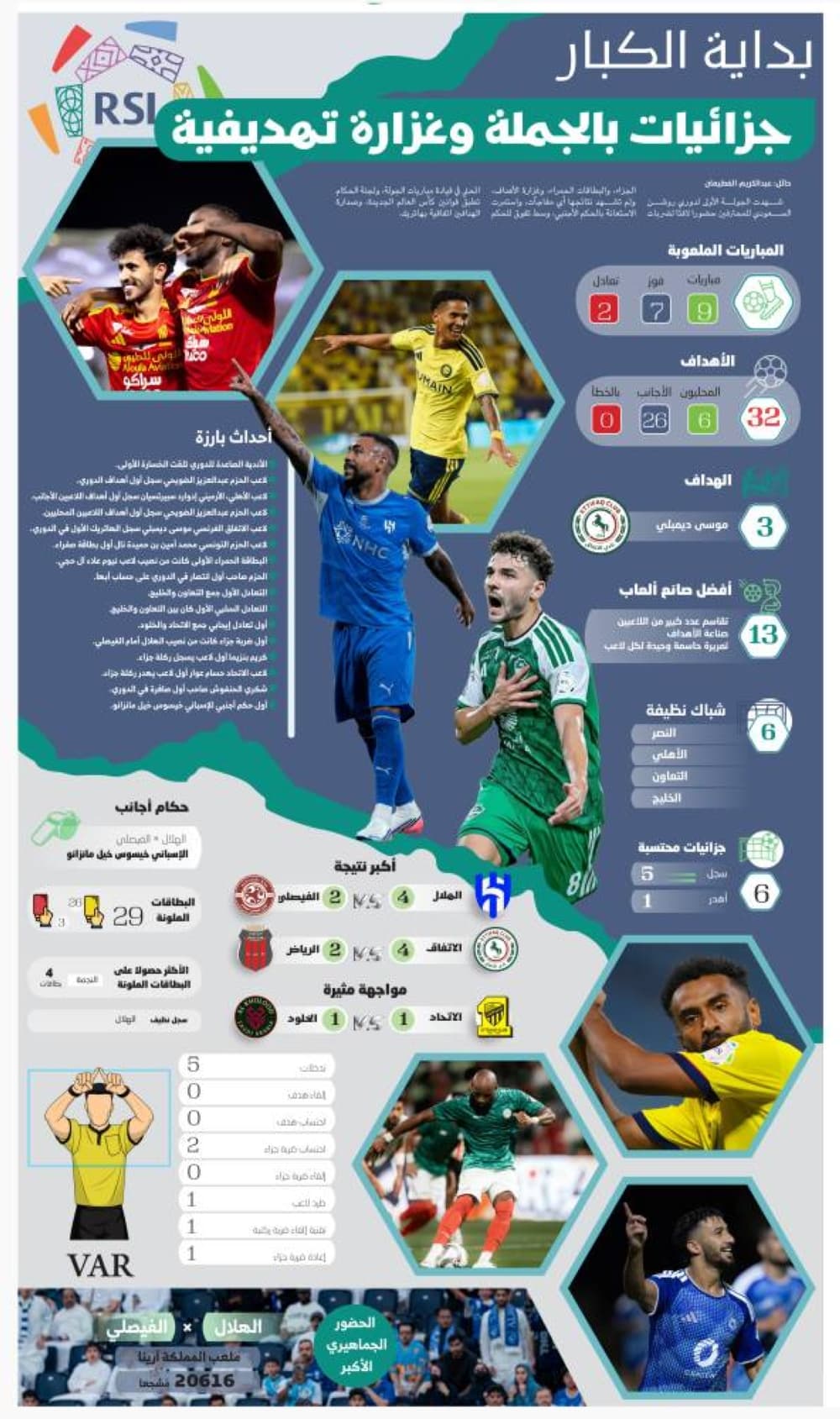 مباريات جزائرية غنية بالأهداف