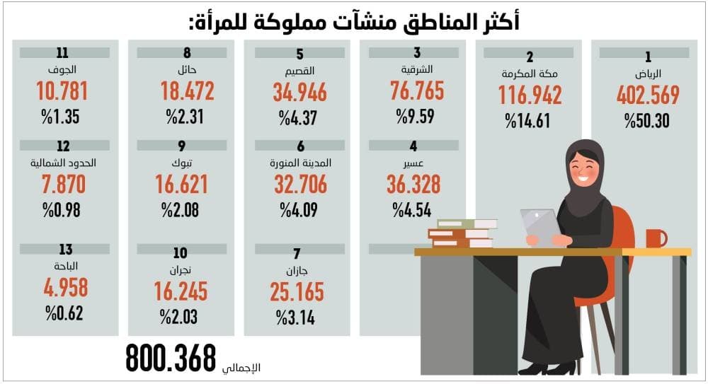 800 ألف شركة سعودية مملوكة لنساء