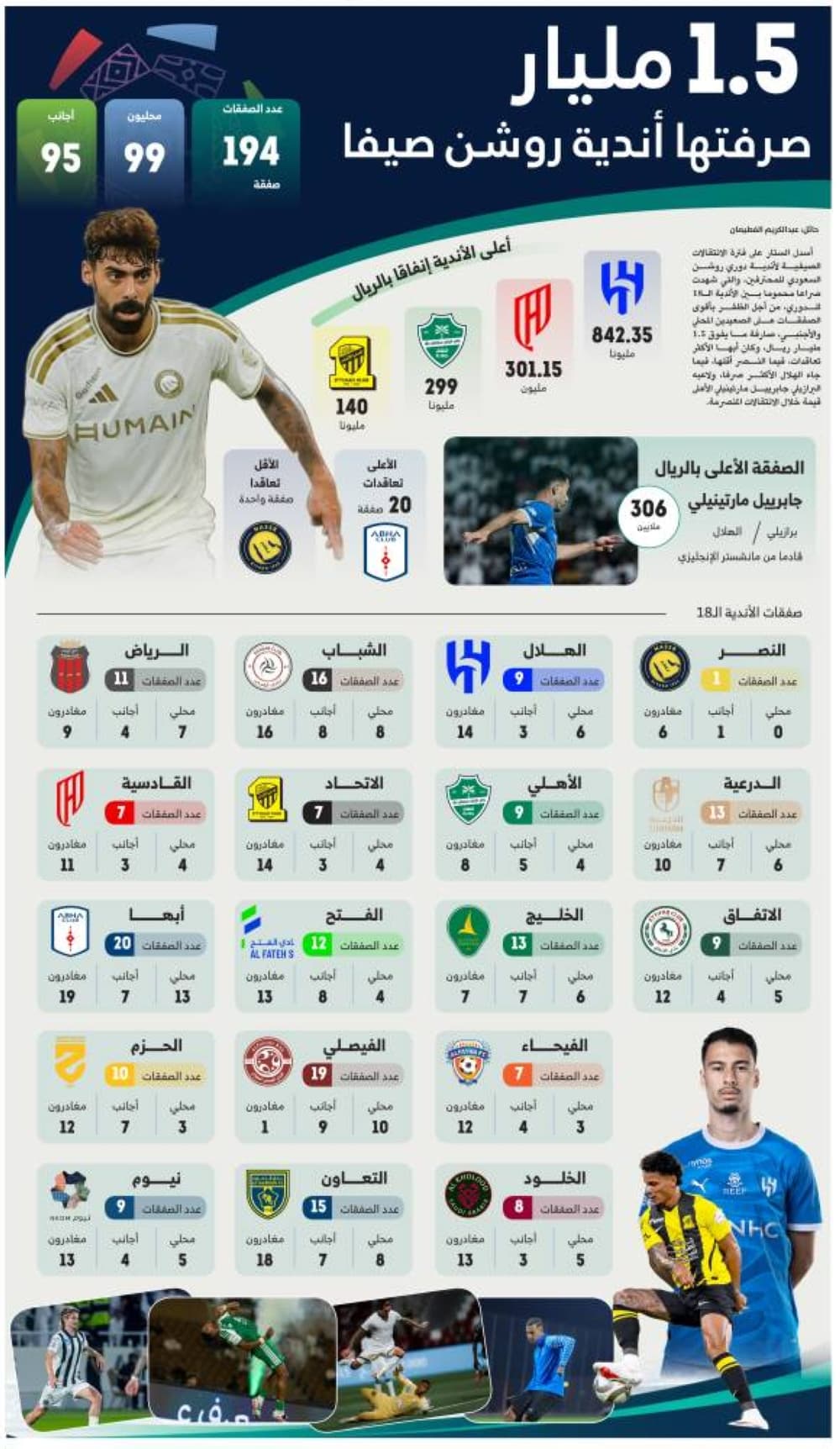أندية روشن أنفقت 1.5 مليار صيفا