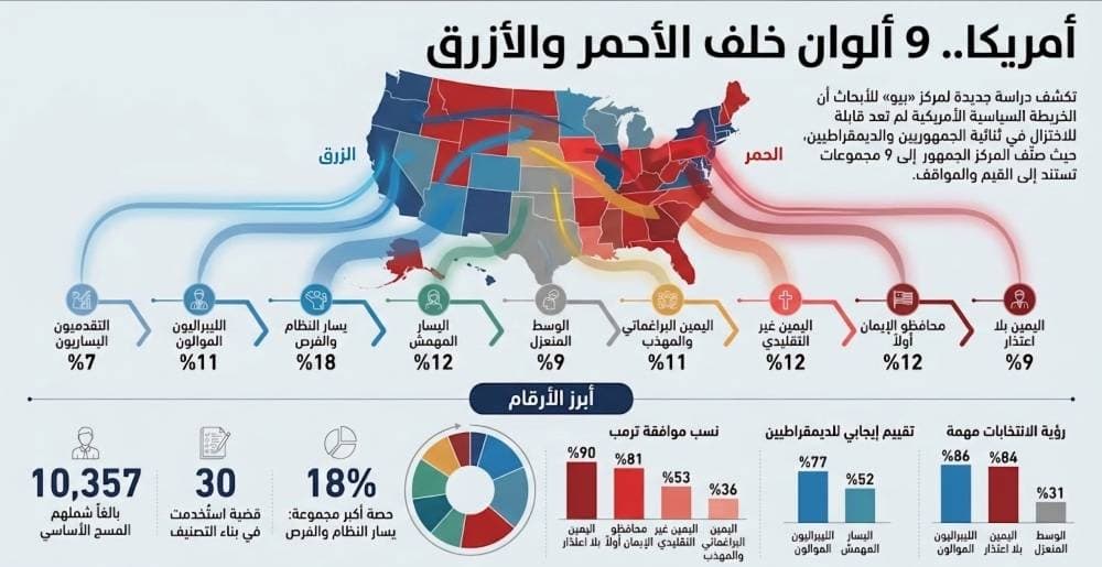 أمريكا: تسعة ألوان بعد الأحمر والأزرق