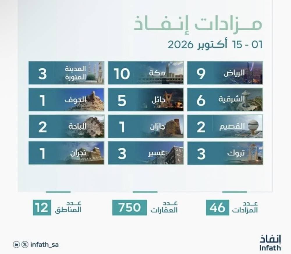 إنفاذ يدير 46 مزادا لبيع 750 عقار