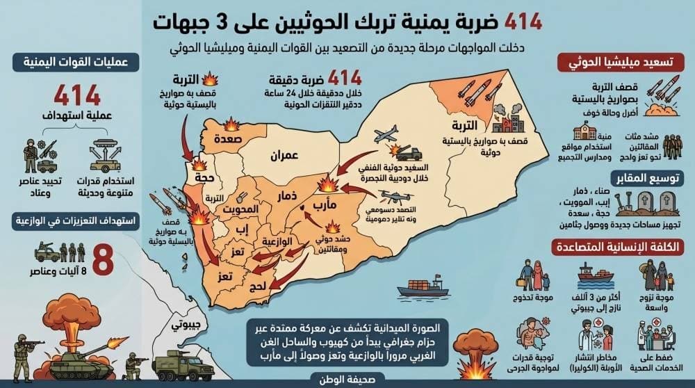 Yemeni Strikes Hit Houthis on Three Fronts