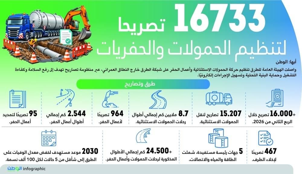 17,733 Permits Issued for Cargo and Excavations