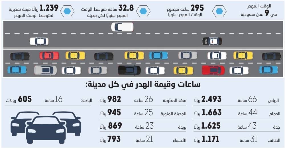 توفير 5.2 مليارات ريال لتقليل الازدحام