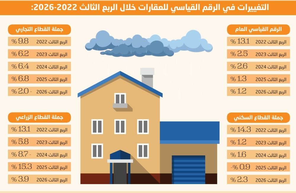 تراجع نمو العقار بمقدار 11.9 نقطة