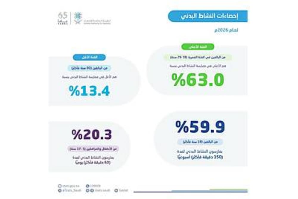 Majority of adults in the Kingdom meet weekly activity guidelines