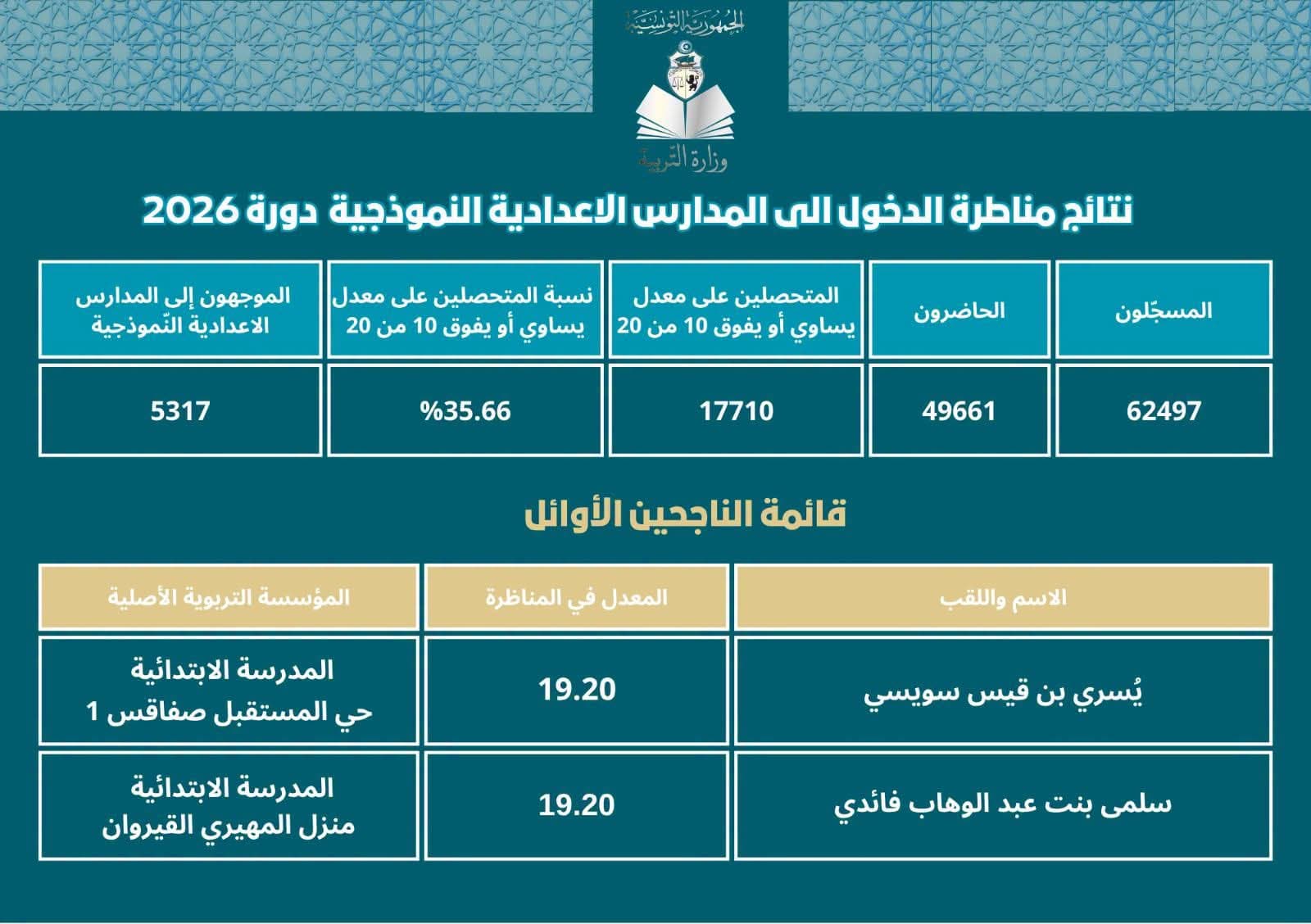 Syzian shared equally by Sfax and Kairouan students