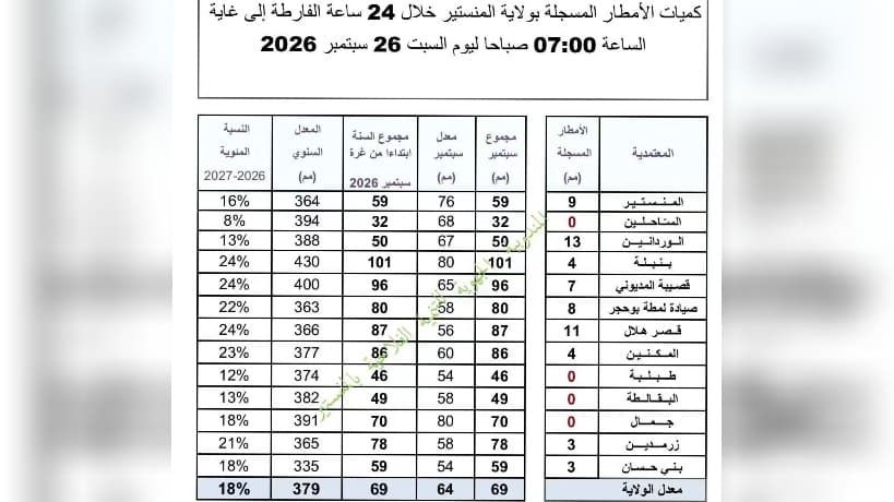 Heavy Rains in Monastir Indicate Good Start