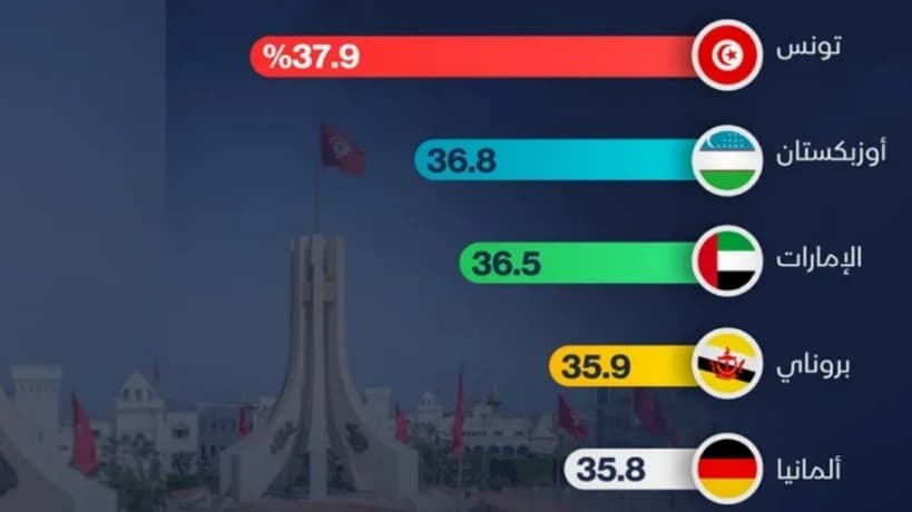 تونس تتصدر عالميًا في علوم والهندسة بنسبة 37.9%