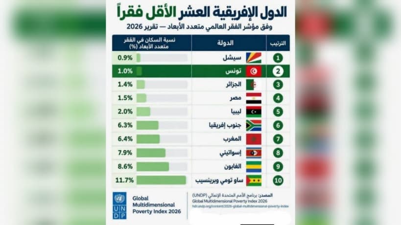 تونس تحتل المرتبة الثانية إفريقياً من حيث الفقر