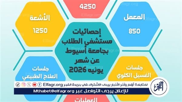 Assiut University Student Hospital Treated 4,250 Patients in One Month