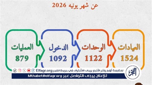 مستشفى صحة المرأة بجامعة أسيوط يستقبل 1524 حالة خلال شهر
