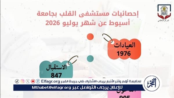مستشفى القلب بأسيوط يعالج 1976 حالة شهرياً