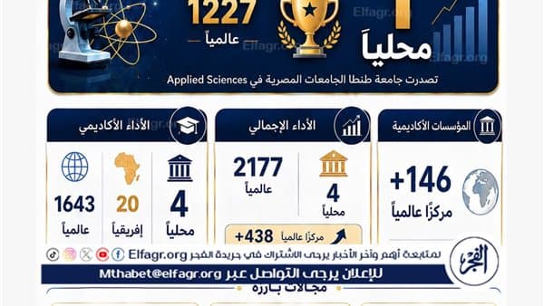 جامعة طنطا تتصدر الجامعات المصرية في العلوم التطبيقية في Nature Index