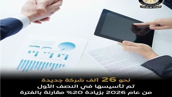 مجلس الوزراء يعلن إقامة 26 ألف شركة جديدة في مصر بالنصف الأول from 2026