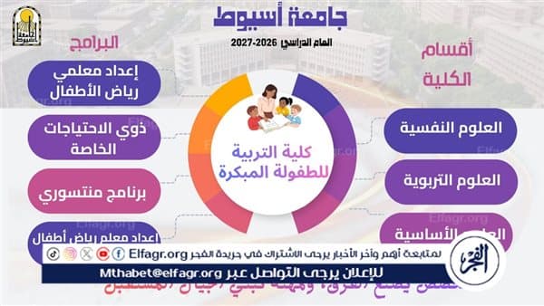 Assiut Childhood Ed. Offers 3 scientific departments