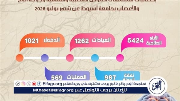 مستشفى الأعصاب بأسيوط يعالج 5424 حالة في شهر